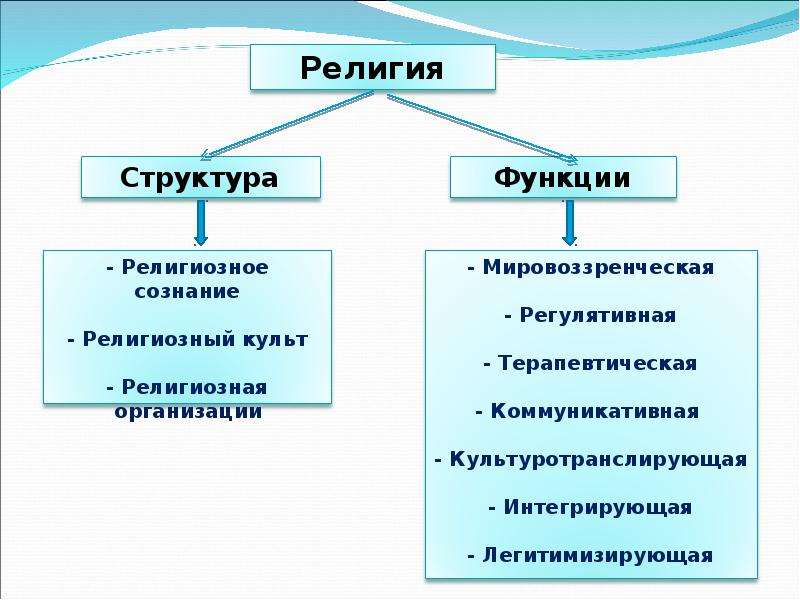 План на тему религии