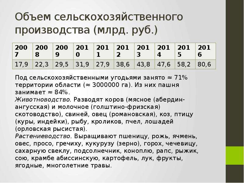 Объем сельскохозяйственного производства