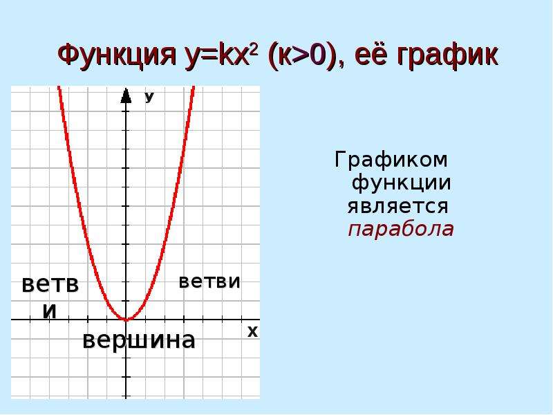 Функция у 2х 15. График функции y=kx2. Функция y kx2. Квадратная функция y kx2. Функция y kx2 ее свойства.