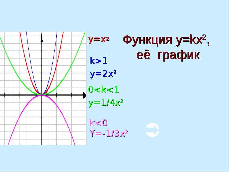 Функция kx свойства. Построение Графика функции y=kx2. Y-kx2-x. Функция kx2. Y=K/X^2.