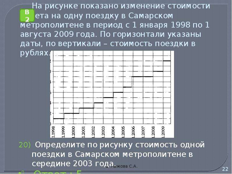 По горизонтали показано число. Графики и диаграммы ЕГЭ. Цены на поездку в метро график цен. Диаграммы, показывающие изменение во времени. Решу ЕГЭ диаграммы.