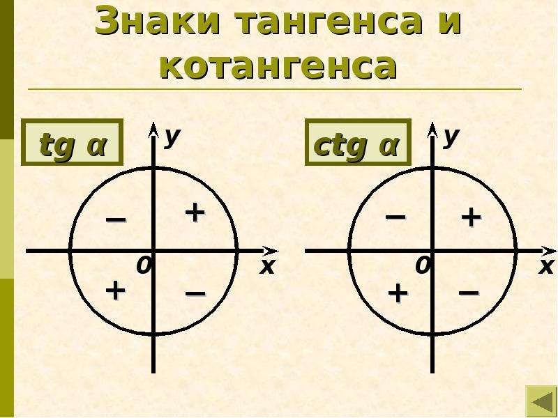 Презентация знаки синуса косинуса и тангенса 10 класс презентация