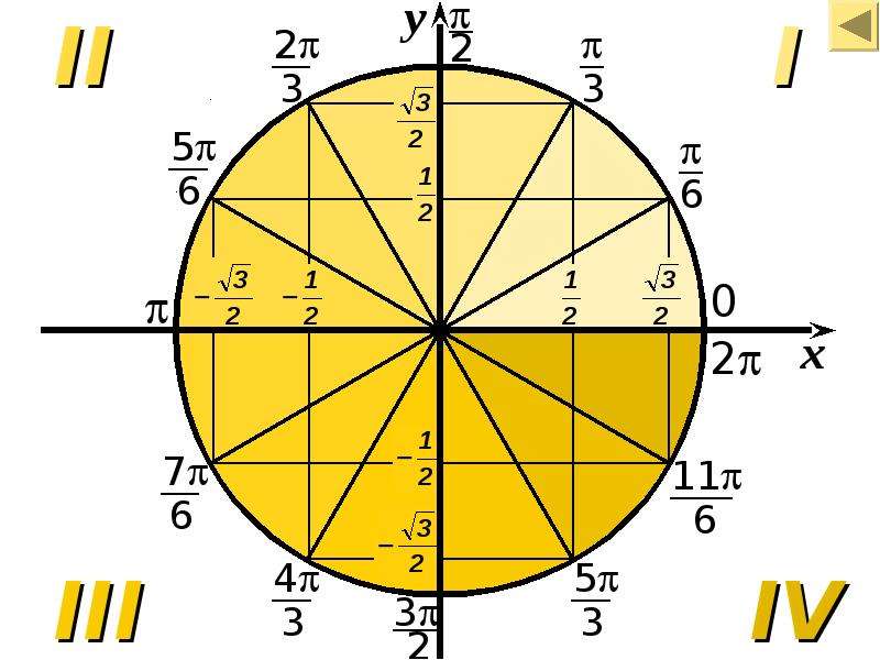 Тригонометрическая окружность рисунок