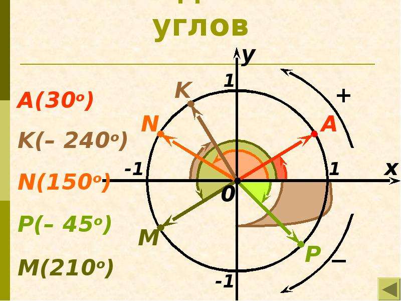 Развитие тригонометрии как науки проект