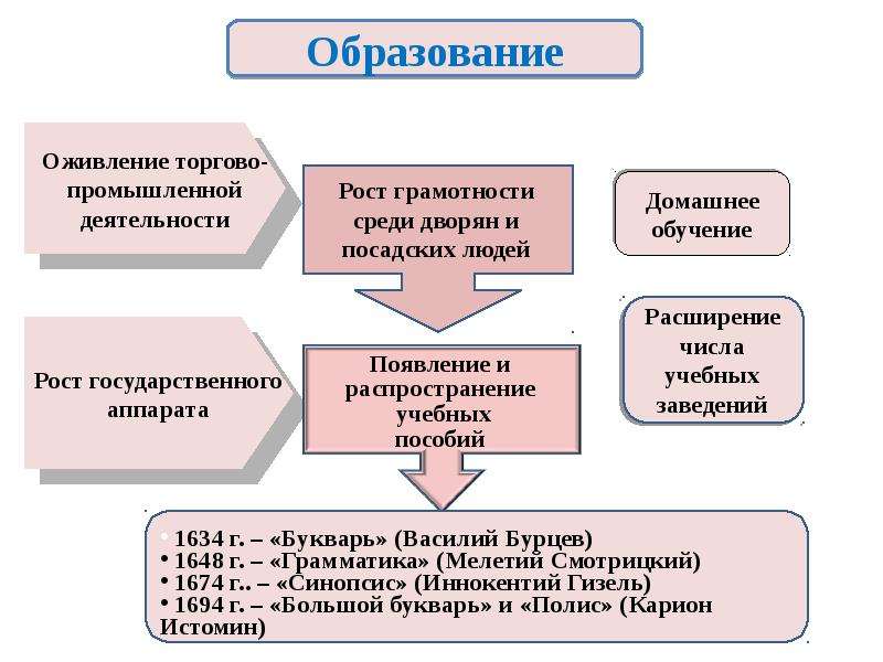 Народные движения в 17 веке презентация 7 класс торкунов конспект