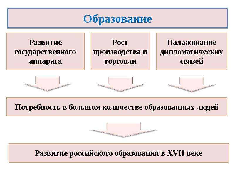 Культурное взаимодействие народов россии в 17 веке схема