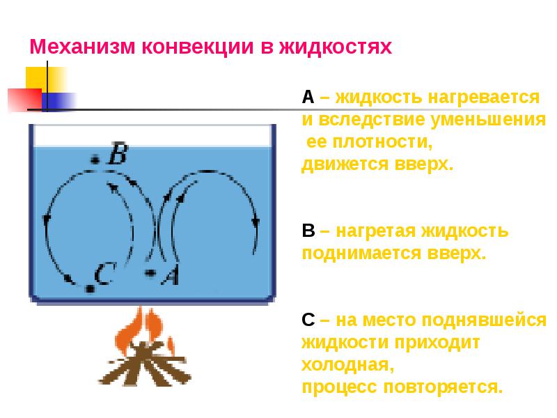 Изучение процесса теплообмена физика 8 класс. Механизм конвекции в жидкостях. Механизм конвекции в газах. Механизм протекания конвекции. Конвекция схема.