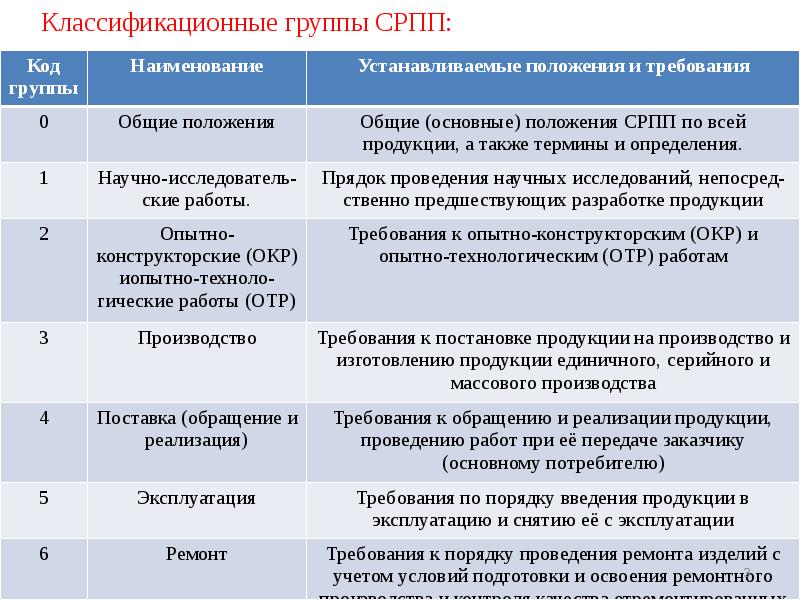 Основные положения работы. Система разработки и постановки продукции на производство СРПП. Классификационные группы СРПП. Этапы постановки продукции на производство. Классификационная группа стандартов.