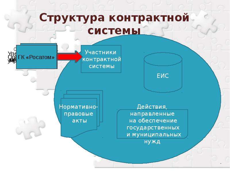 Участники контрактной системы закупок. Структура контрактной системы. Структура контрактной службы. Контрактная система схема. Презентации по контрактной системе.