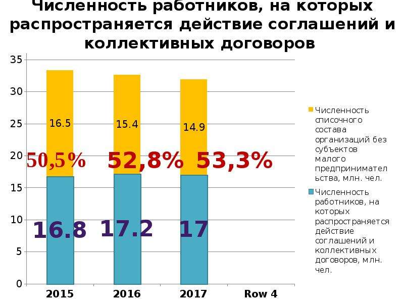 Профсоюз количество работников