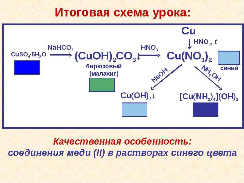 Схема генетической связи между классами неорганических соединений