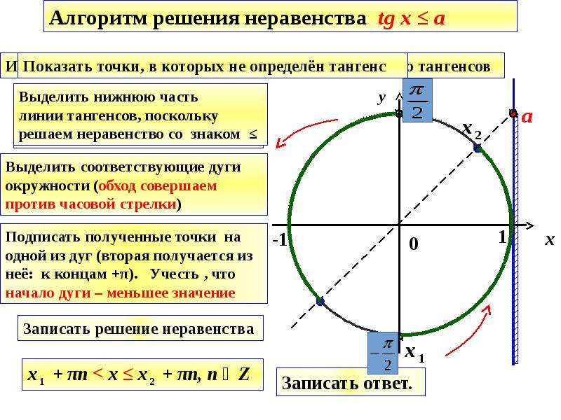 Простейшие тригонометрические неравенства 10 класс презентация