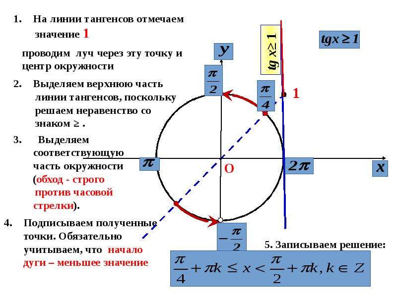 Решение простейших тригонометрических неравенств презентация