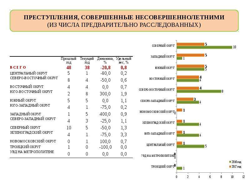 Зарегистрировано преступлений