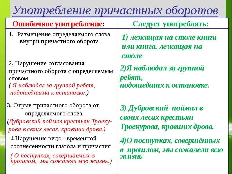 Ошибки в оборотах речи. Нормы употребления причастных оборотов. Нормы употребления причастных и деепричастных оборотов. Нормы употребления причастий и деепричастий. Правила употребления причастного оборота.