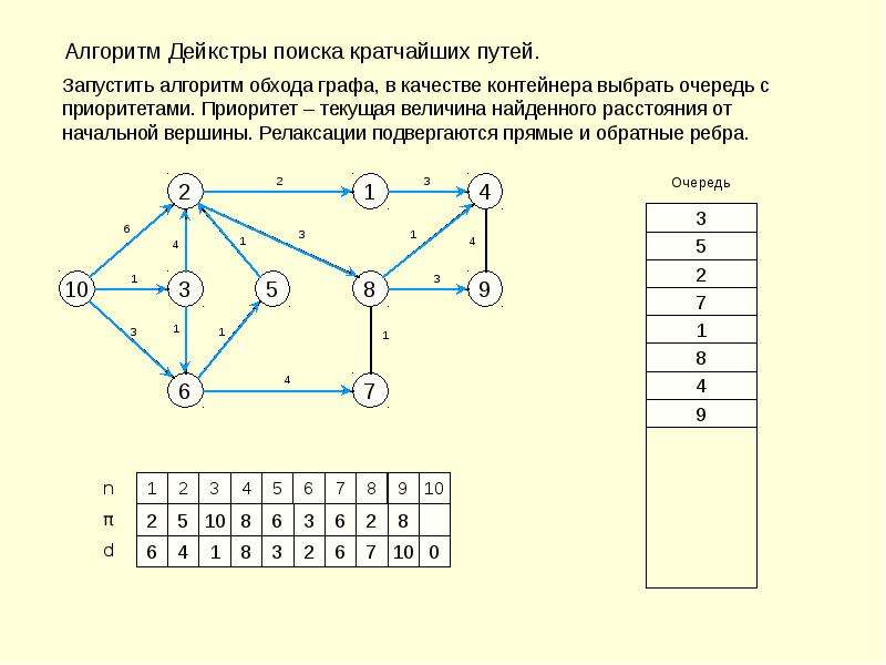 Задан граф организационной структуры см рисунок определить наименее загруженный структурный элемент