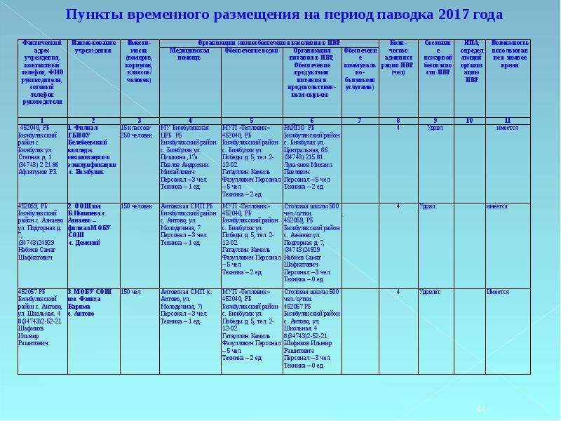 Расширенное заседание КЧС и ОПБ и противопаводковой комиссии 2 апреля 2018 года, слайд №44