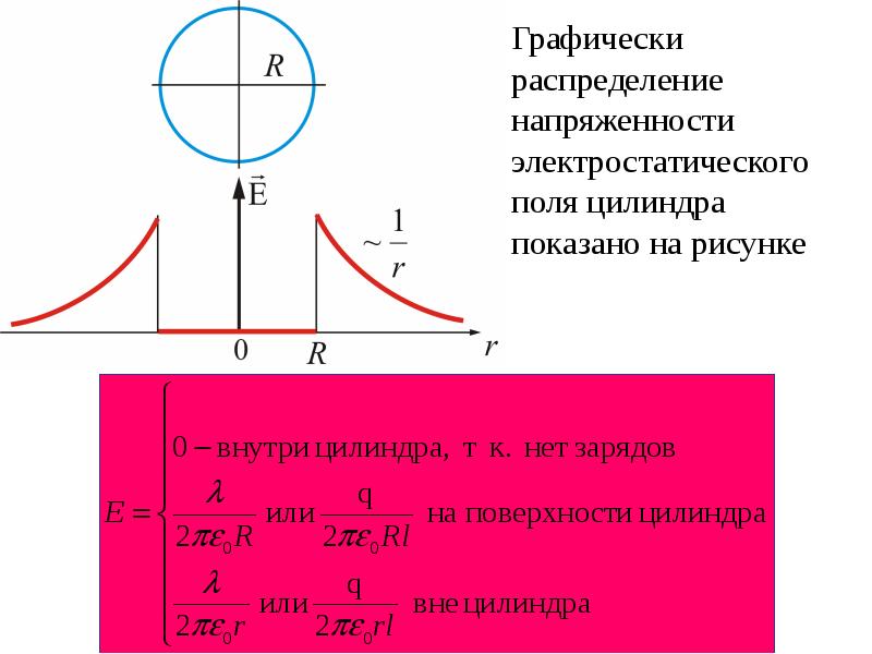 Поле цилиндра