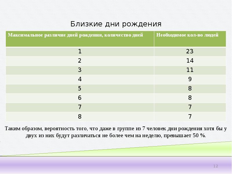 Парадокс дней рождения презентация