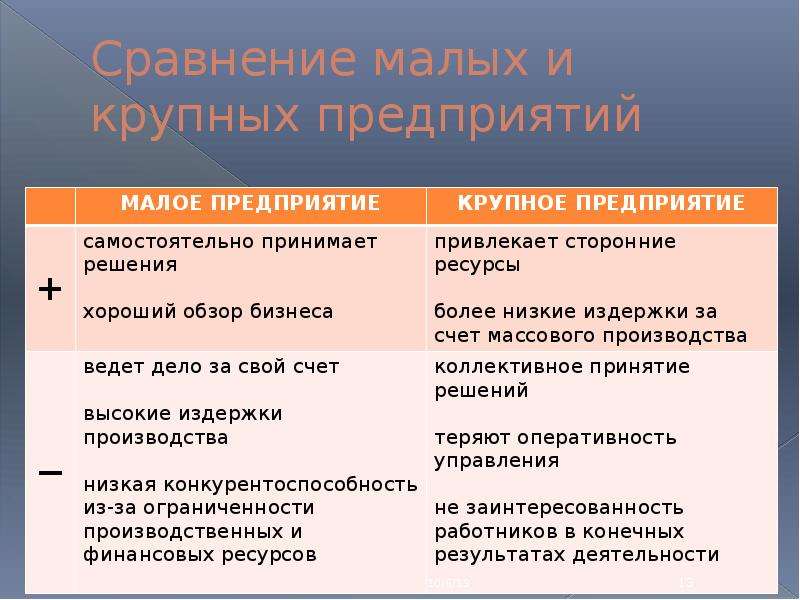 Мало сравнение. Сравнение малых и крупных предприятий. Производственное предпринимательство плюсы и минусы. Сравнение маленькой и большой компании.