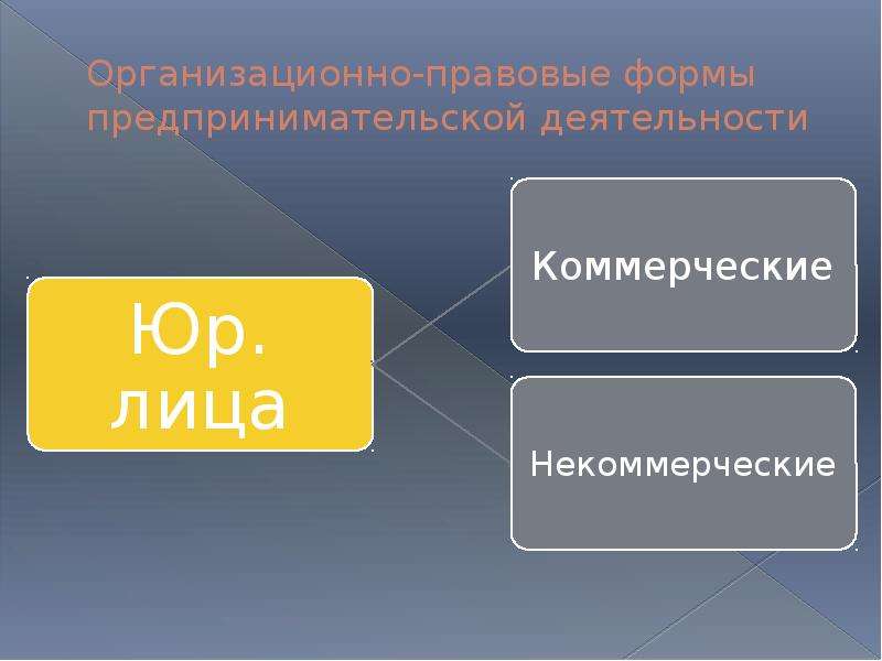 Основы предпринимательской деятельности 10 класс презентация