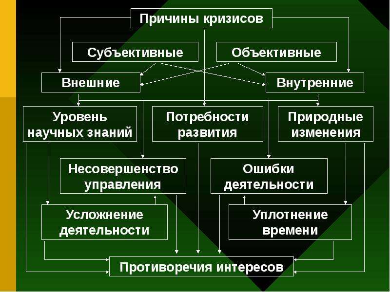 Внутренний уровень. Субъективные причины кризисов это. Закономерности кризисных явлений в экономике. Признаки кризисный явлений. Внутренние объективные причины кризиса.