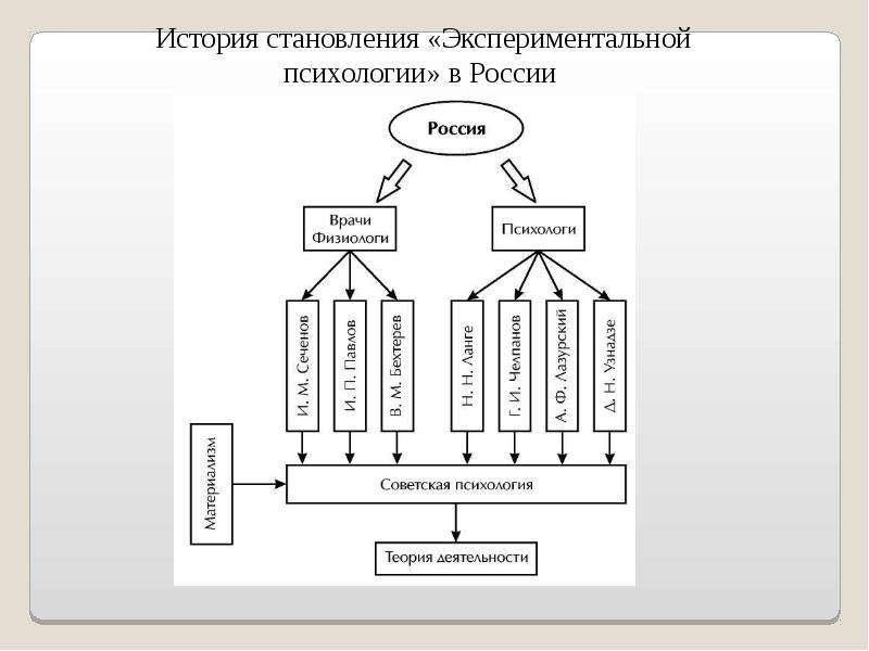 Интраиндивидуальная схема эксперимента