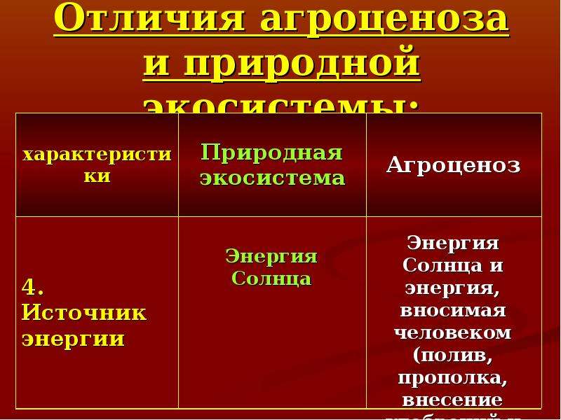 Различия естественного. Источник энергии агроценоза. Источники энергии природной экосистемы. Источники энергии природной экосистемы и агроэкосистемы. Источники энергии природной экосистемы и агроценоза.