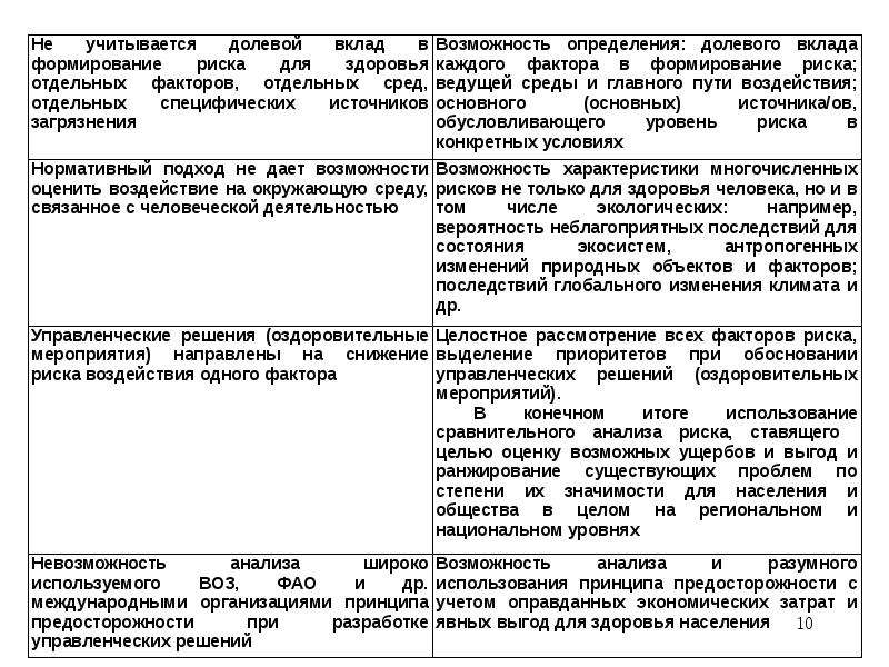 Принципы анализа риска. Анализ риска здоровью. Долевые вклады. Долевой вклад факторов определяющих здоровье человека. Основные компоненты анализа риска здоровью FAO.