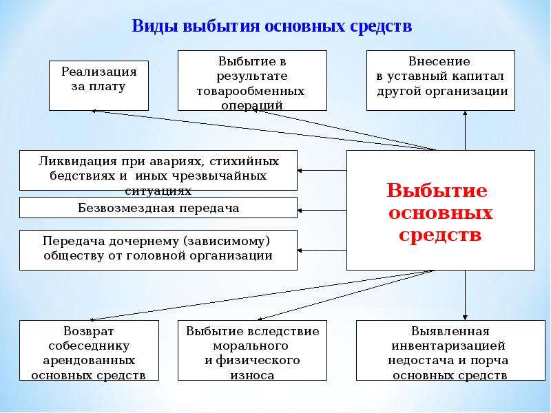 Образование и ликвидация предприятия презентация