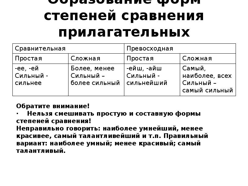 Образование формы числительного. Сравнительная степень категории состояния. Степени сравнения слов категории состояния. Степени сравнения категории состояния таблица. Слова категории состояния в сравнительной степени.