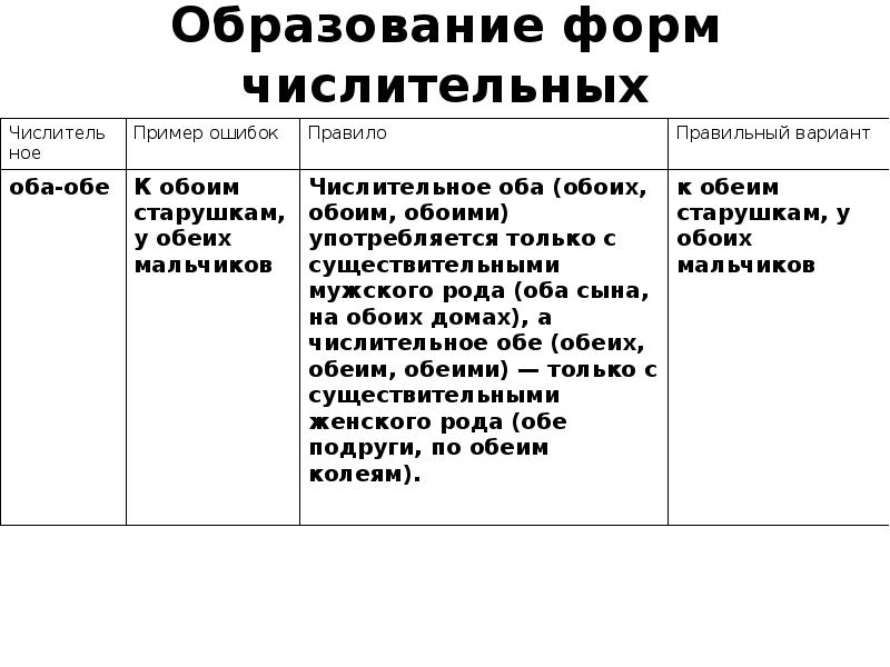 Образование форм числительных. Образование формы числительного. Образование форм числительных примеры. Правильная форма числительного.