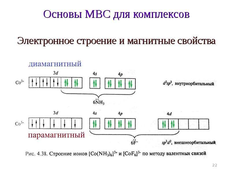 Строение комплекса. Строение комплексов комплексных соединений. Электронная конфигурация комплексных соединений. Комплексы в МВС. Магнитные свойства комплексов.