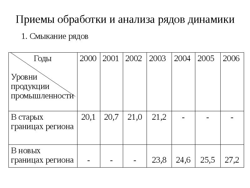 Анализ рядов. Ряды динамики презентация. Методы обработки рядов динамики. График динамического ряда. Элементарные методы обработки рядов динамики.