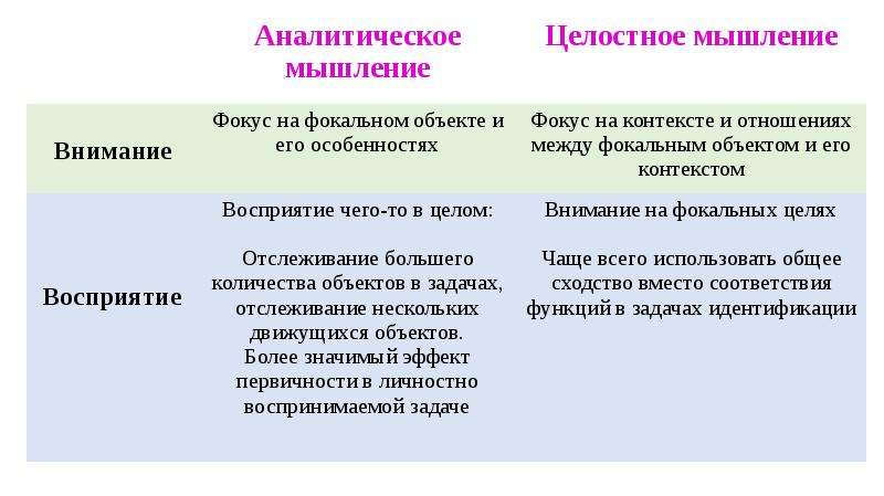 Аналитичность мышления. Целостное мышление. Мышление целостный процесс. Аналитическое мышление. Виды мышления аналитическое.