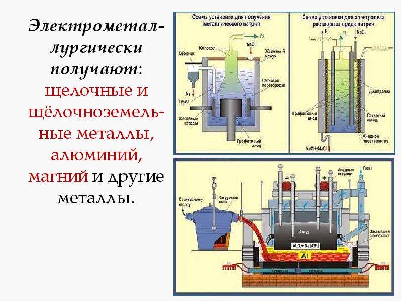 Получение металлов презентация