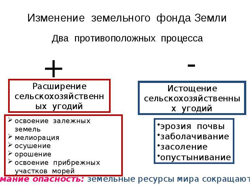 Земельные изменения. Противоположных процесса земельных ресурсов. Земельные ресурсы два противоположных процесса. Земельные ресурсы два противоположных процесса конспект. Изменение земельного фонда.