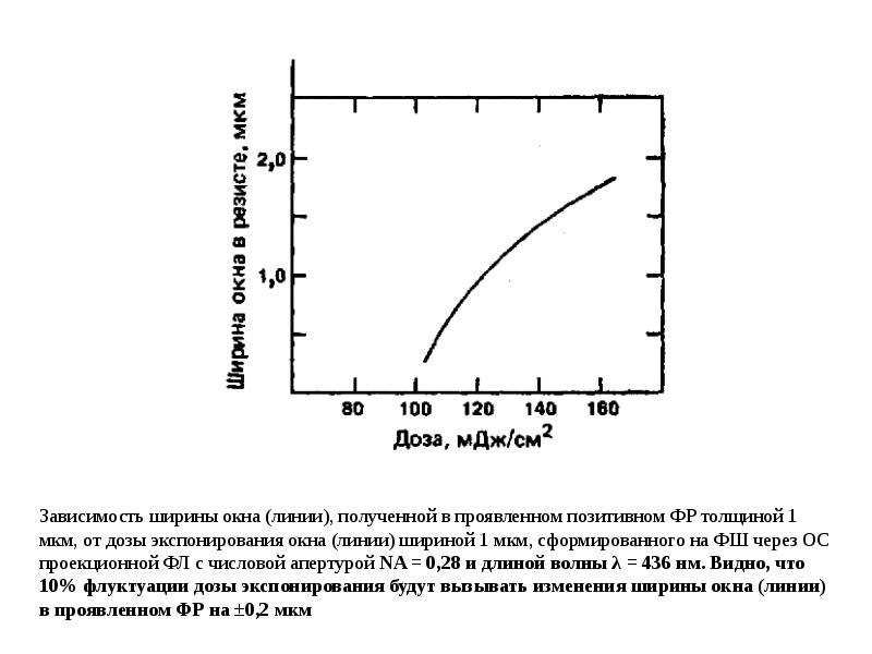 Зависимость ширины. Разрешение в зависимости от дозы и времени экспонирования. Доза экспонирования. Зависимость ширины от длины. Длина волны экспонирования g.