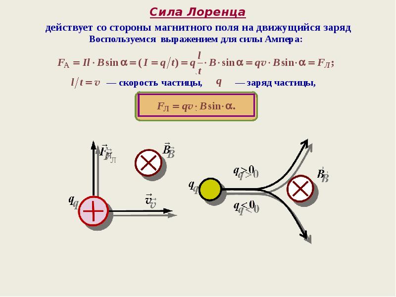 Магнитное поле лоренца. Магнитная сила Лоренца. Магнитное поле земли и сила Лоренца. 6. Сила Лоренца. Сила Лоренца со стороны магнитного поля.