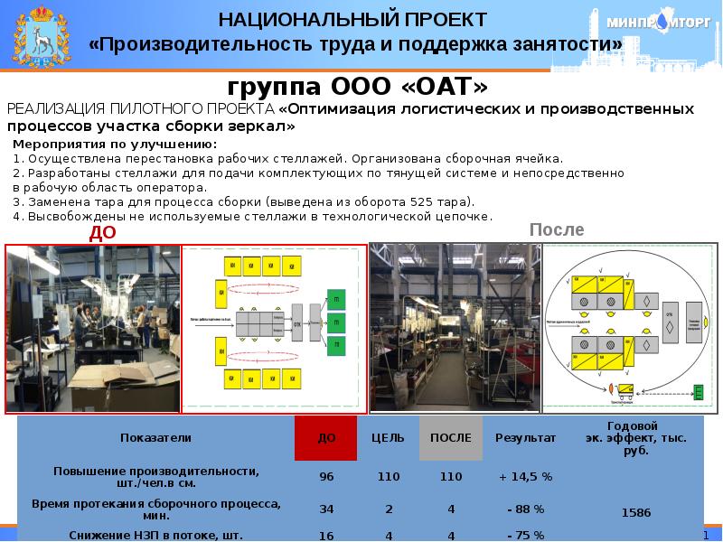 Паспорт национального проекта производительность труда