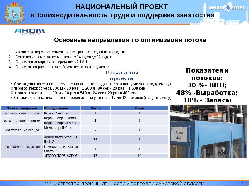 Производительность труда национальный проект россии