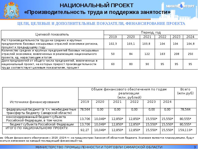 Федеральный проект системные меры по повышению производительности труда