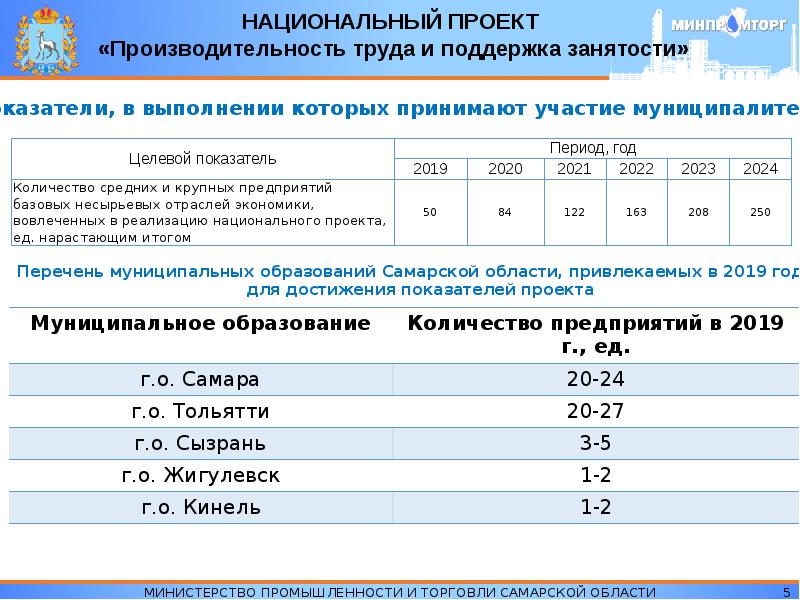 Национальный проект производительность труда и поддержка занятости 2022