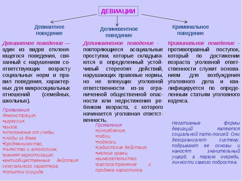 Девиации что это. Типы девиации. Виды поведения девиантное делинквентное. Названия девиаций. Негативная девиация.