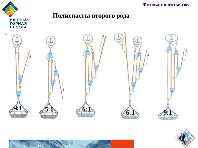 Физика род. Полиспаст альпинистский схема. Полиспаст в альпинизме. Полиспаст 5 к 1. Полиспаст 5 к 1 альпинизм.