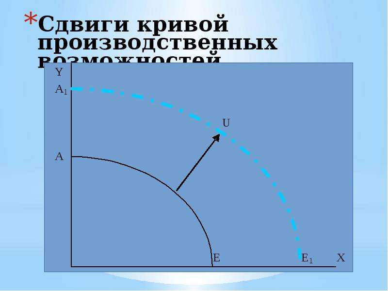 Кривая производственных возможностей сдвиг