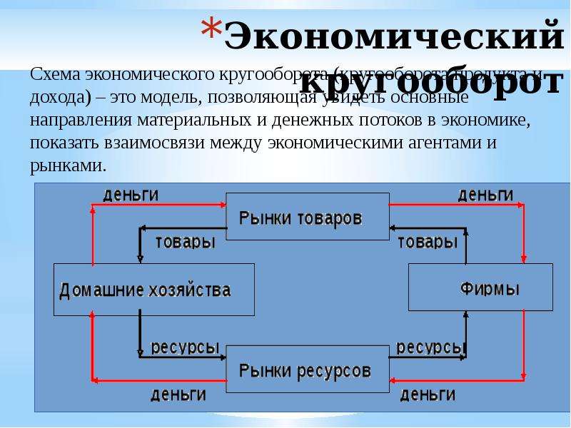 Экономический кругооборот