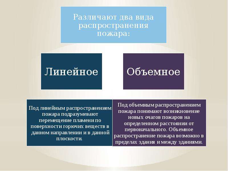 Объемное распространение пожара. Различают линейное и объемное распространение пожара. Линейное распространение пожара. Виды распространения пожаров линейные.