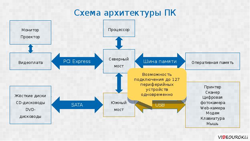 Проекционная схема управления проектом