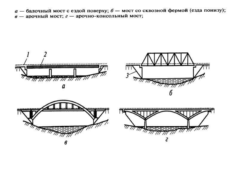 Балочный мост схема